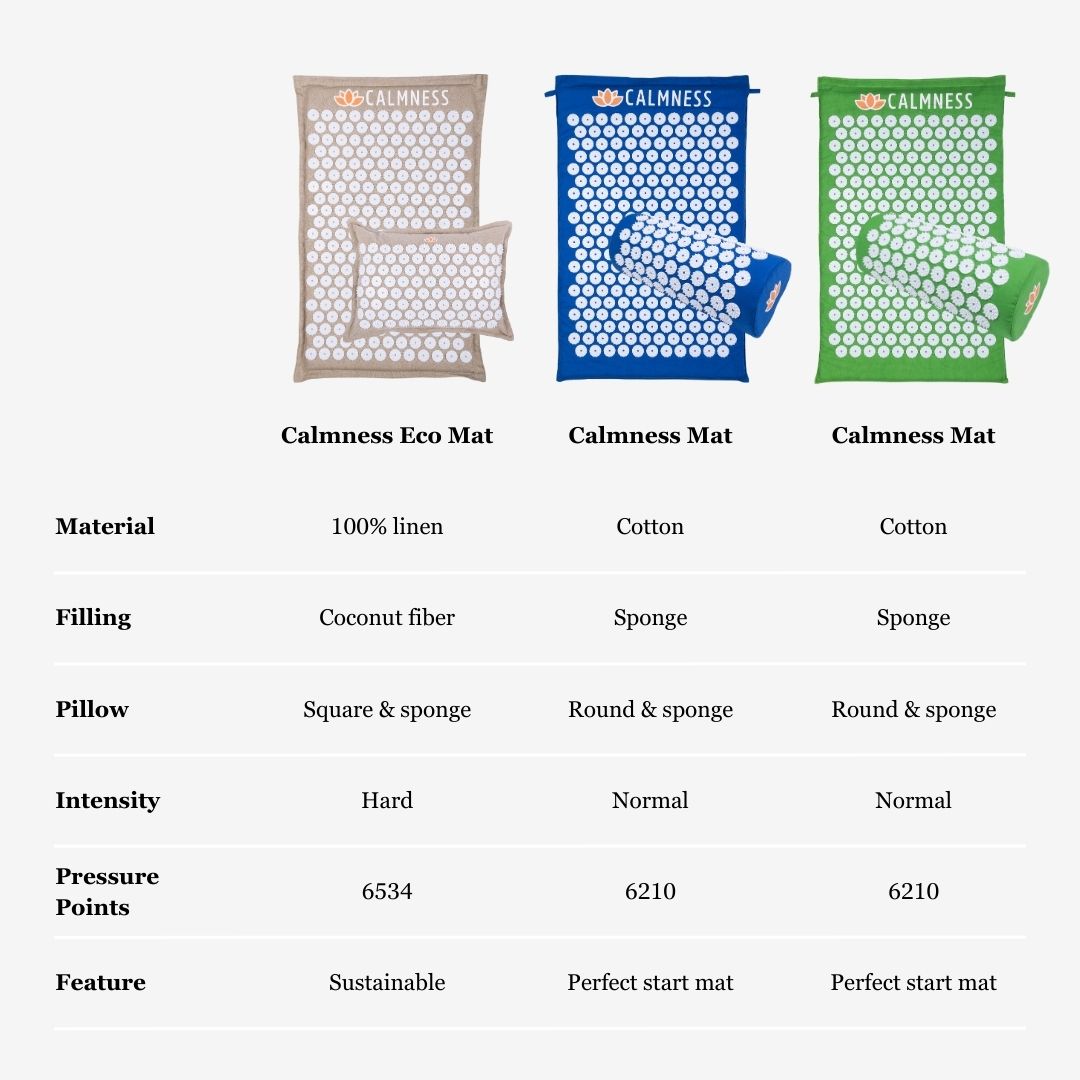 Comparison of Calmness Eco Acupressure Mat and Calmness Acupressure Mat in blue and green, highlighting differences in material, filling, and intensity